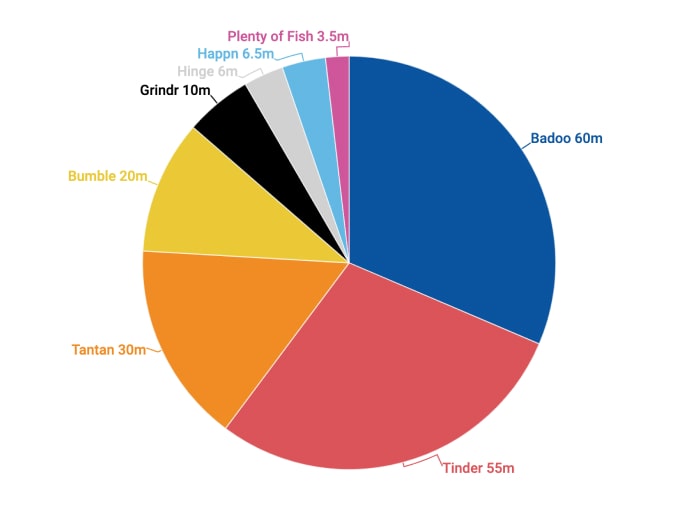 The US dating app market share