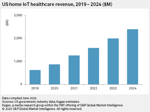 US Home Health Patients vs. IoT Home Healthcare Patients