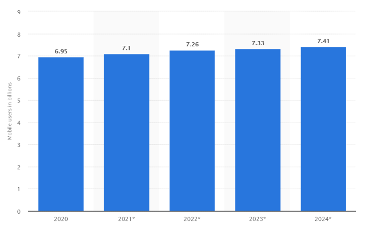 Mobile App Users Worldwide - Statista