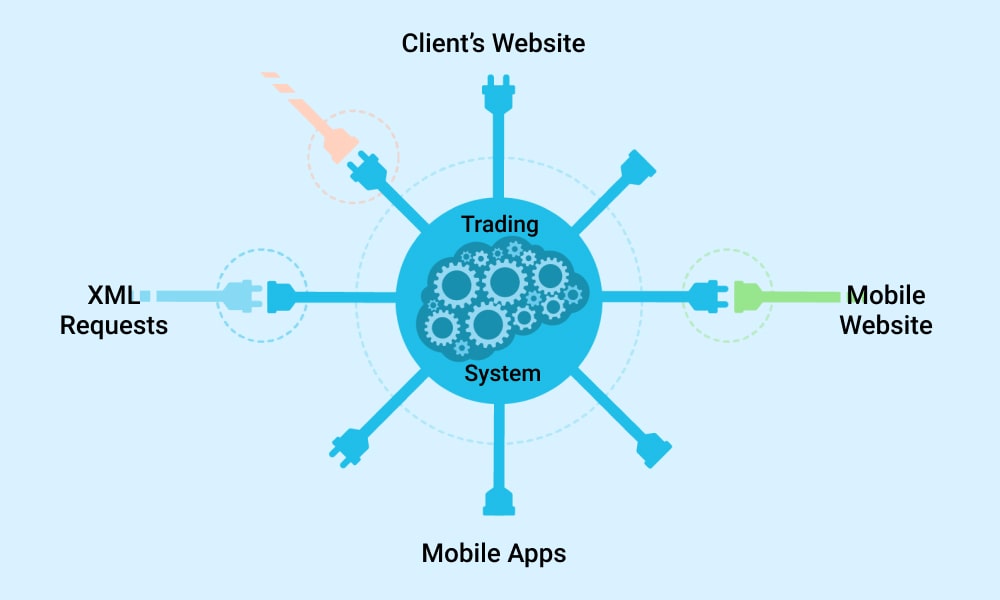 Trading System API Development