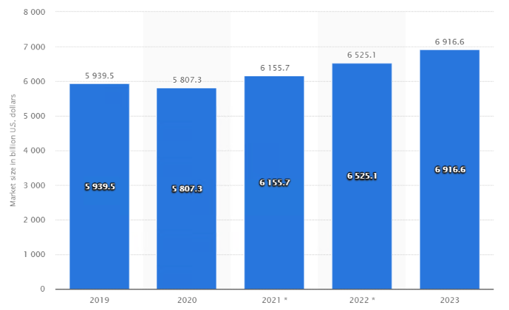 Forecast of the global insurance market