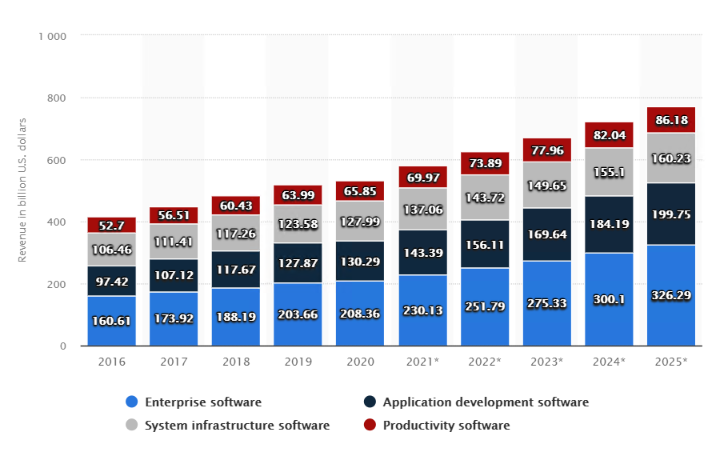 Worldwide Software Market Revenue