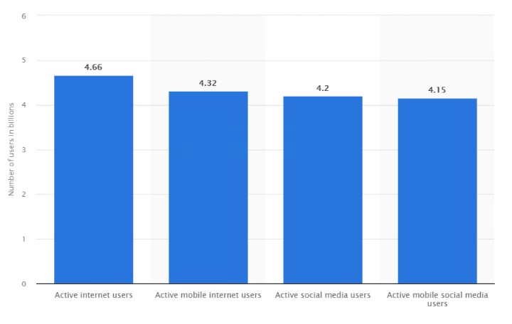 Global Digital Population