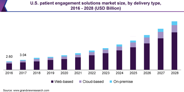 U.S. patient engagement solutions market size