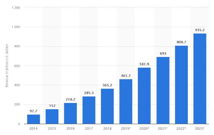 Worldwide Mobile App Revenues