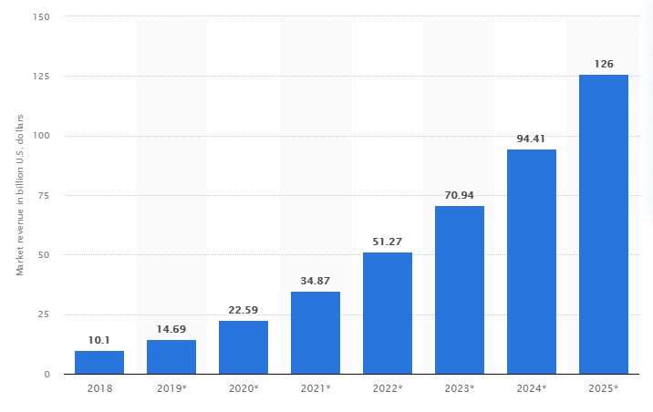 AI Market revenue in billion U.S. dollars