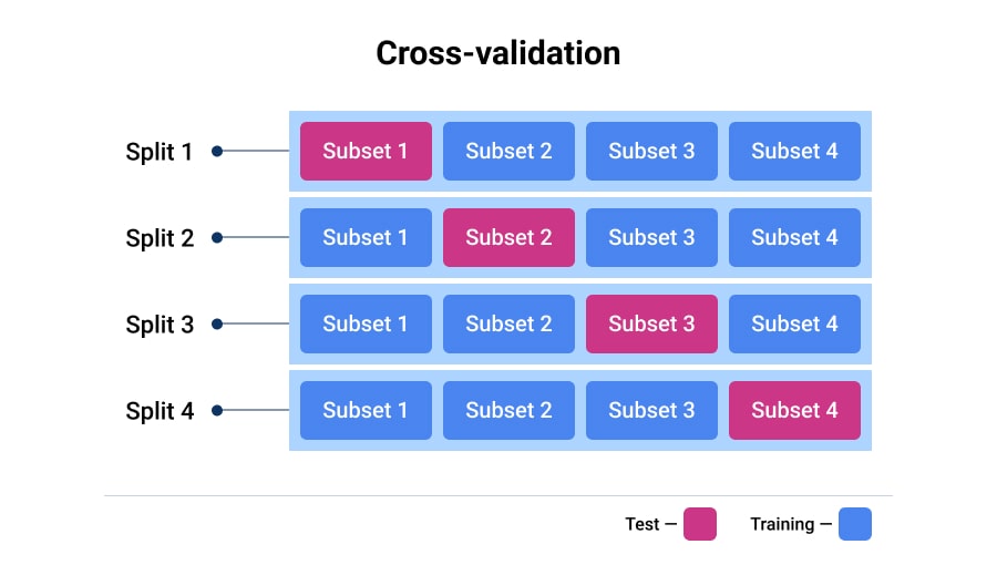 Model Testing: Cross-Validation