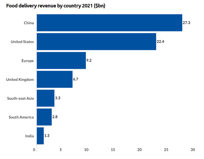 Food Delivery Revenue by Country