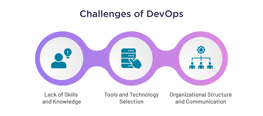 Challenges in Implementing DevOps