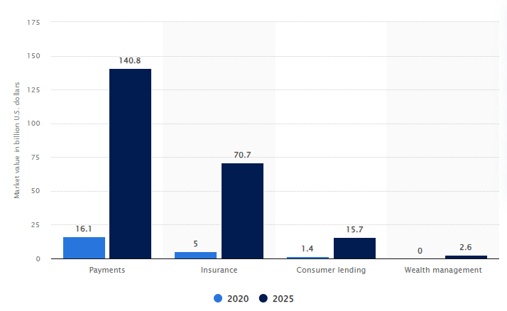 Market Size of the Embedded Finance Sector