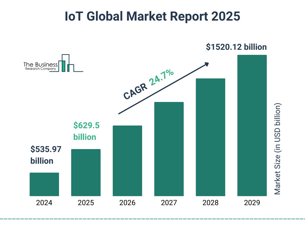 IoT Market 2025 Graph