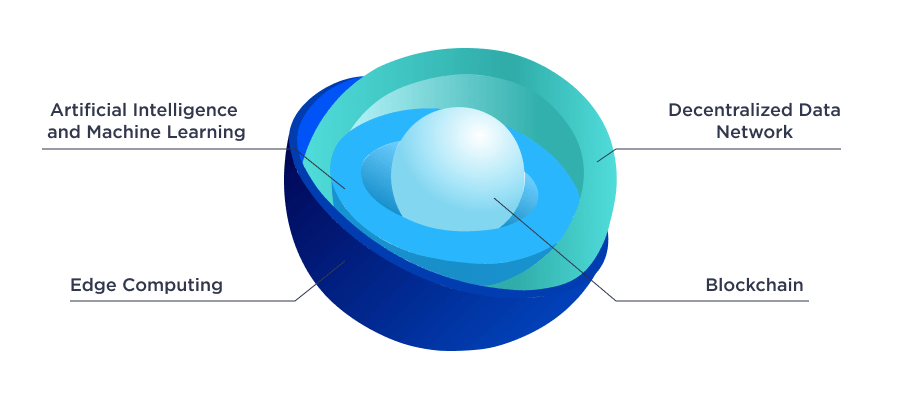 Layers of Web 3.0