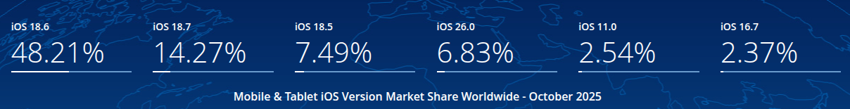 iOS Version Market Share